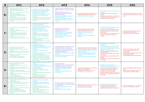 KS3 Maths: Year 7 and Year 8 Curriculum Grid | Teaching Resources