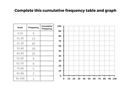 Cumulative Frequency Box Plots Histograms Complete Unit Of Work Teaching Resources