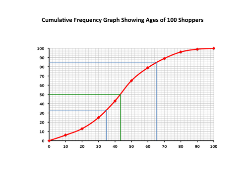 3 plots box lesson Plots  Frequency, Complete & Box Cumulative Histograms