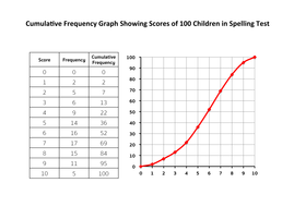 frequency cumulative graphs drawing example table graph lesson resource complete pdf tes resources