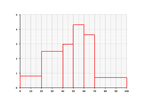 Interpreting Histograms - Complete Lesson | Teaching Resources