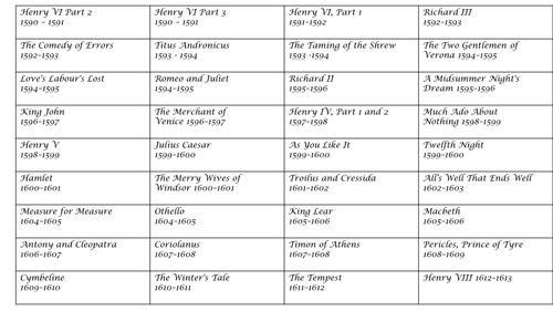 shakespeare-s-plays-list-of-shakespeare-s-plays-in-chronological