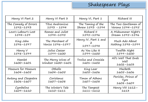 William Shakespeare's Plays | Teaching Resources