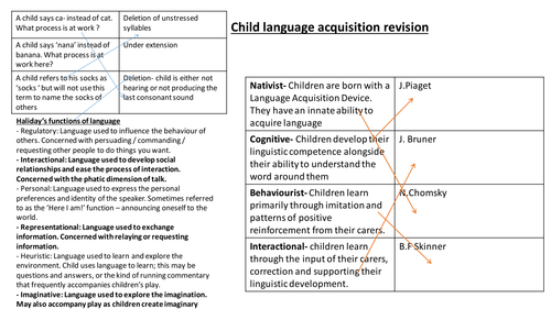 A Level Developing Language- Child Language Acquisition extensive ...