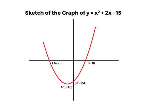 Sketching Quadratic Graphs - Complete Lesson Teaching Resources