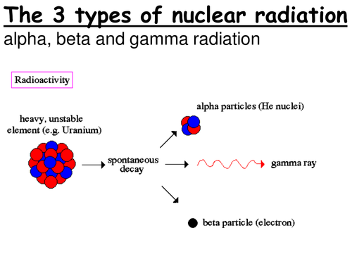 Alpha, beta and gamma ionising radiation (nuclear ...