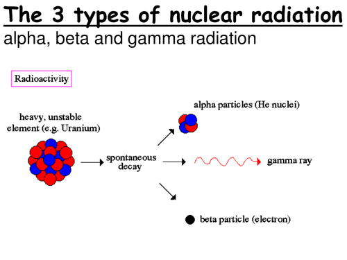 Alpha, beta and gamma ionising radiation (nuclear radiation) - complete ...