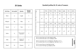 SI Units and conversions for A-Level Chemistry Students by EmmaRob22