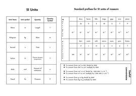 conversions chemistry level units si students tes resources