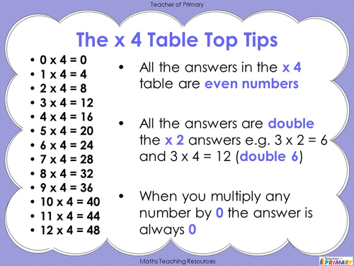 Multiply by Four | Teaching Resources