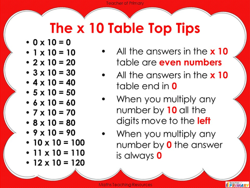 Multiply by Ten | Teaching Resources