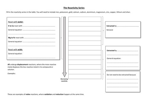 GCSE Reactivity Series Fill in the Gaps Sheet | Teaching Resources