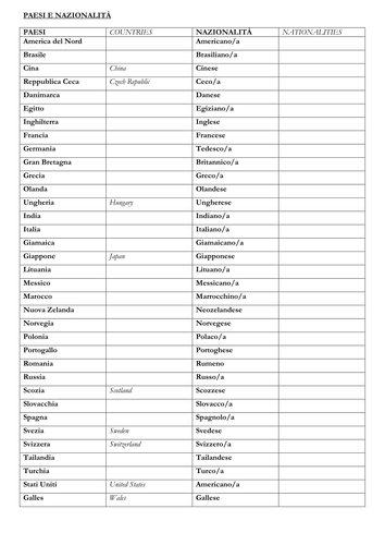 Countries and Nationalities in Italian | Teaching Resources