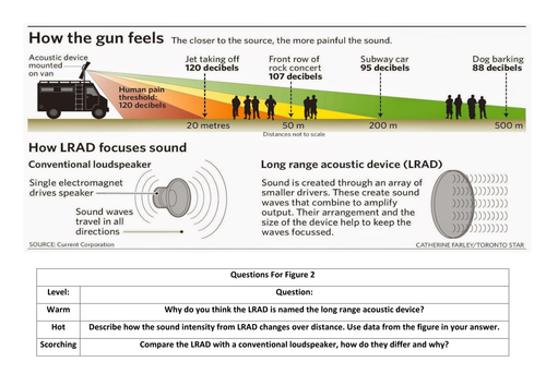 Physics Waves Ultrasound LRAD and Ultrascan | Teaching Resources