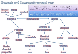Elements and compounds concept map by clairephilly | Teaching Resources