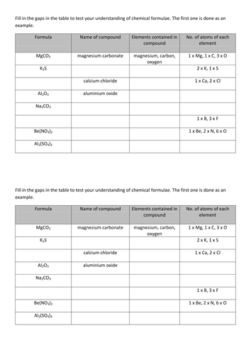 Interpreting Formulae and Naming Compounds | Teaching Resources