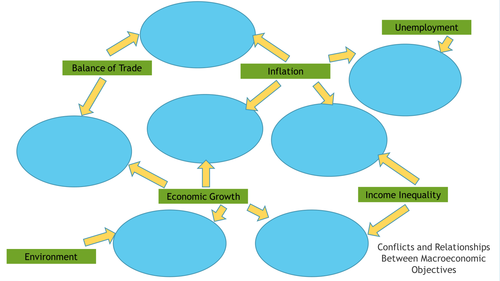Conflicts and Relationships Between Macroeconomic Objectives With
