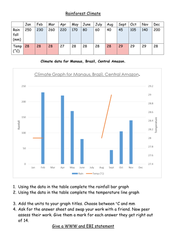 rainforest rainfall graph