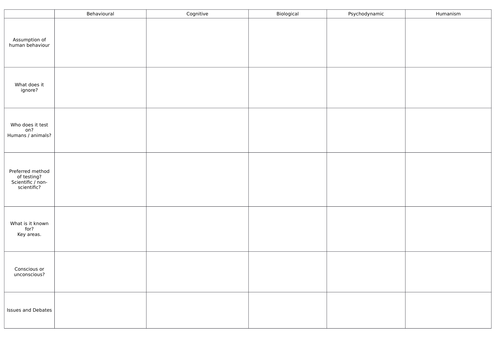 AQA Psychology - Approaches Revision / Summary