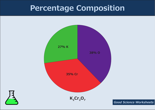 Percentage Composition - Presentation | Teaching Resources
