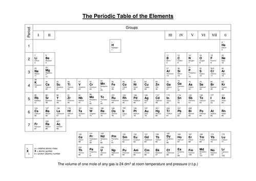 AQA 1-9 Atomic structure and the periodic table - Metals and non-metals ...
