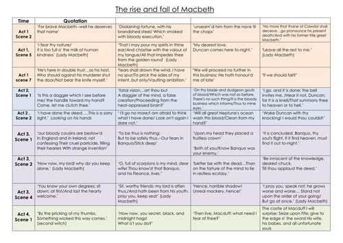Printables Macbeth Worksheets the rise and fall of macbeth activity worksheets ks4 by lofford1 teaching resources tes