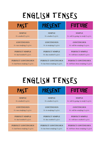 English Tenses Poster - Ideal for ESL Pupils | Teaching Resources