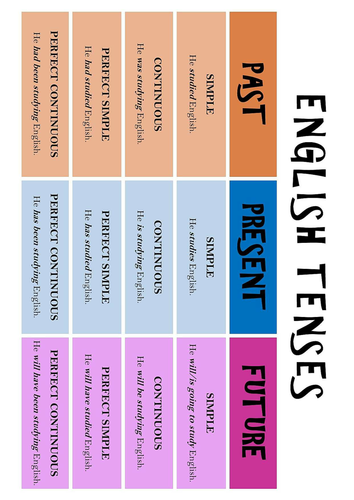 English Tenses Poster - Ideal for ESL Pupils