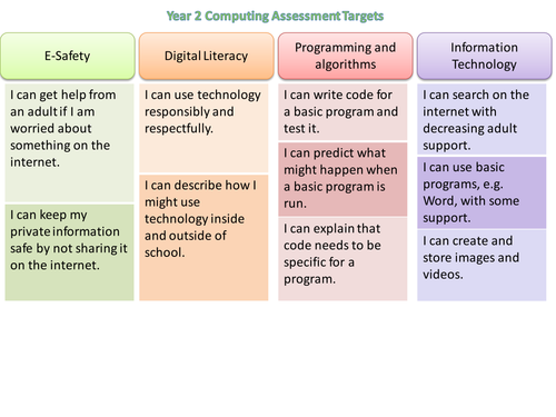 Computing / ICT Assessment Targets Y1 and Y2 (2014 Curriculum)