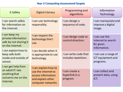 Computing / ICT Assessment Targets Y3 and Y4 (2014 Curriculum)