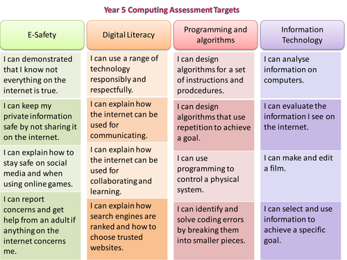 Computing / ICT Assessment Targets Y5 and Y6 (2014 Curriculum)