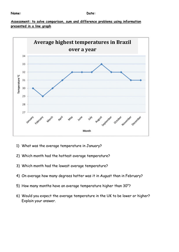 Year 5 Maths Assessment: to solve comparison, sum and difference problems from line graphs