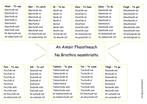 an-aimsir-fh-istineach-the-future-tense-teaching-resources