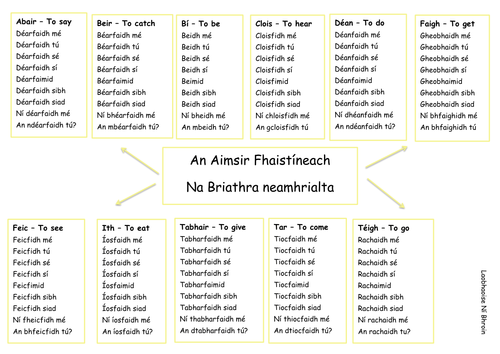 An Aimsir Fháistineach - The Future Tense