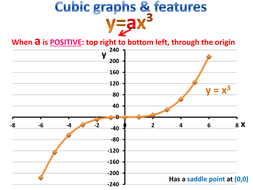 (Graphs) Cubic graphs & features | Teaching Resources