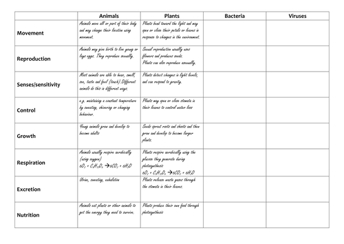 Life processes - lesson ideas and resources | Teaching Resources