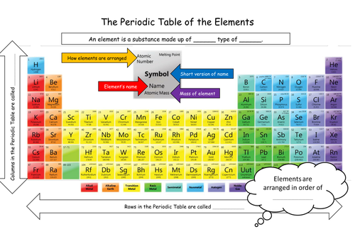periodic table element assignment