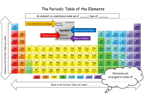 Ks3 Periodic Table Introduction Teaching Resources 5121