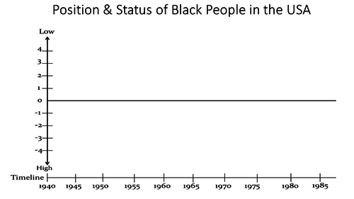 Black Civil Rights 1865 - 1970 Living Graph / Continuum Exercise ...