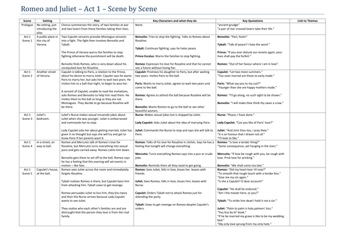 Romeo and Juliet - Act 1 - Scene by scene summary