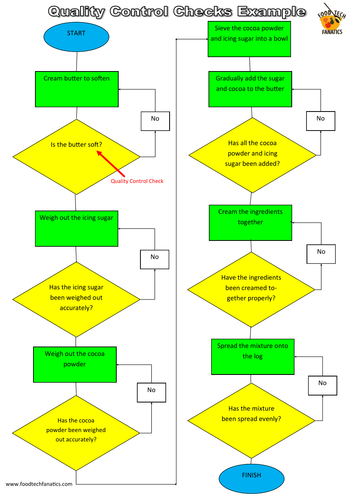Generic Food Flow Charts | Teaching Resources