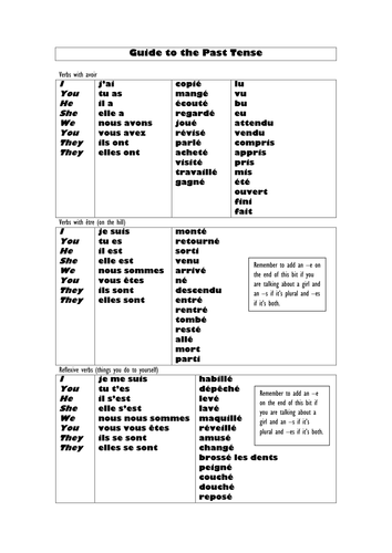 guide-to-the-past-tense-in-french-teaching-resources