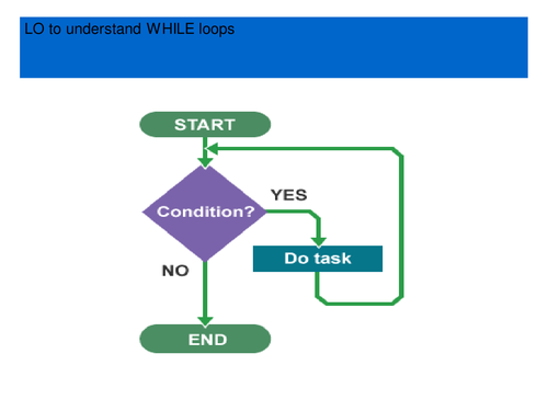 Understanding WHILE loops, and interpreting basic pseudocode.  