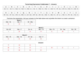 Algebra Codebreakers Bundle | Teaching Resources
