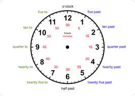 Clock Face | Teaching Resources