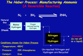 Haber Process: Reversible Reactions and Equilibrium | Teaching Resources