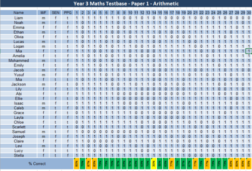 Detailed Analysis of Year 3 Maths Testbase Test