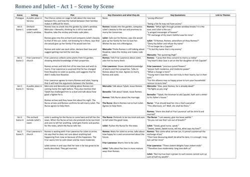 Romeo and Juliet Act 2 Scene by Scene summary