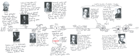 Atomic theory timeline | Teaching Resources