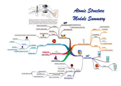 Atomic Structure Summary A3 Posters and Mind Map by - UK Teaching ...